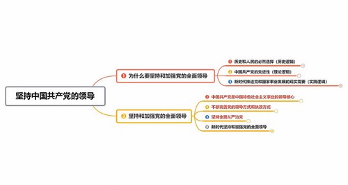 2024年高考政治FredTao全国新教材大题课程：坚持中国共产党的领导专题